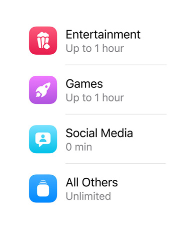 Kategorier af apps og den tid, der er afsat til dem hver især.